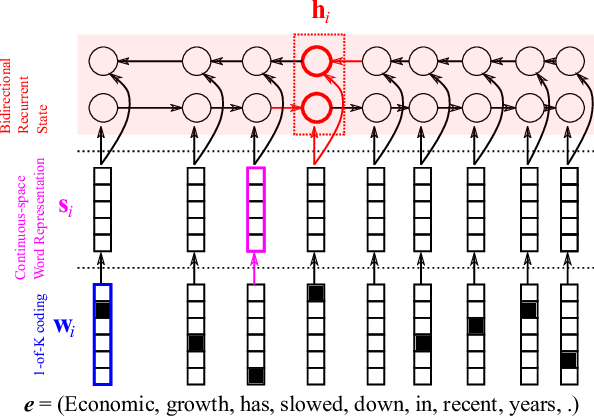 Figure 2. Bidirectional recurrent neural networks for encoding a source sentence.