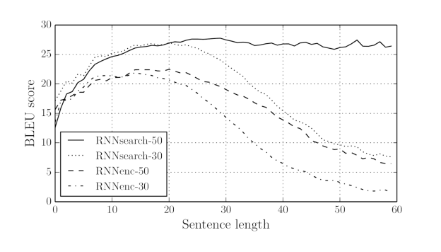 Figure 7. RNNsearch-50 is a neural machine translation model with the attention mechanism trained on all the sentence pairs of length at most 50.