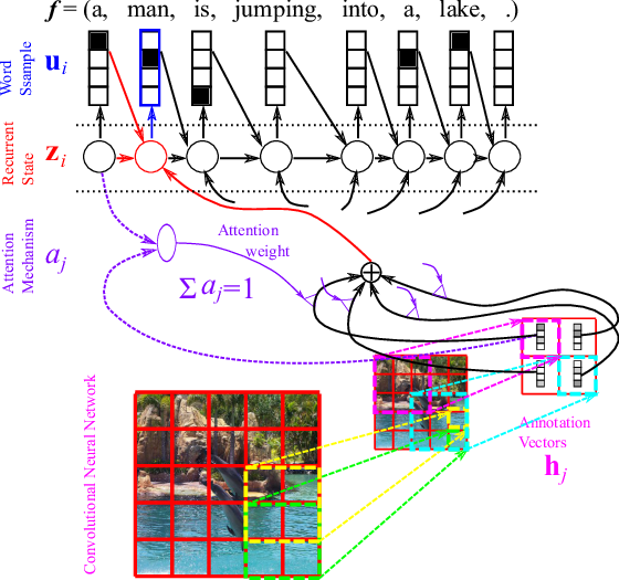 Figure 8. Image Caption Generation with Attention Mechanism.