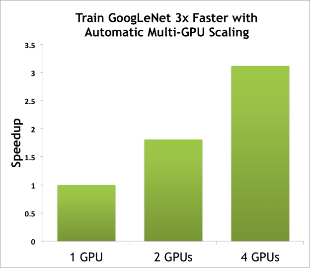 Training Speedup Achieved with DIGITS on Multiple GeForce TITAN X GPUs in a DIGITS DevBox. These results were obtained with the Caffe framework and a batch size of 128.