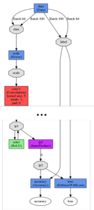 Figure 4: Example Network Configuration for LeNet