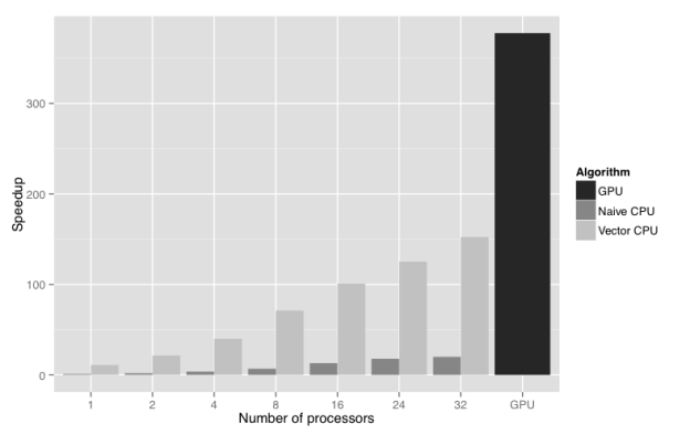 Figure 2: Strong scaling of GPU versus CPU implementations of the Bayesian posterior density function for the UK 2001 foot and mouth disease outbreak model.