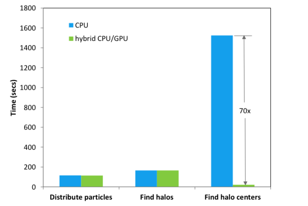 Figure 3: Performance comparison of original CPU and hybrid CPU/GPU analysis algorithms on Titan supercomputer.