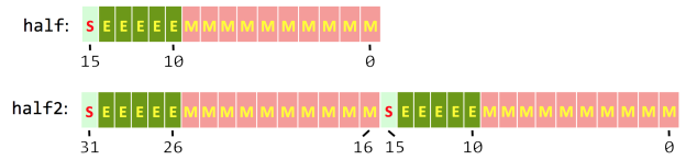 Figure 1: 16-bit half-precision data formats. Top: single `half` value. Bottom: `half2` vector representation.