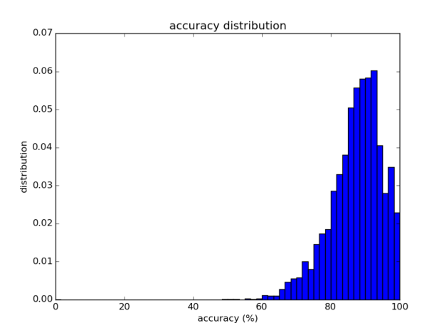 Figure 2: Labellio's labelling accuracy for the Caltech 101 dataset.