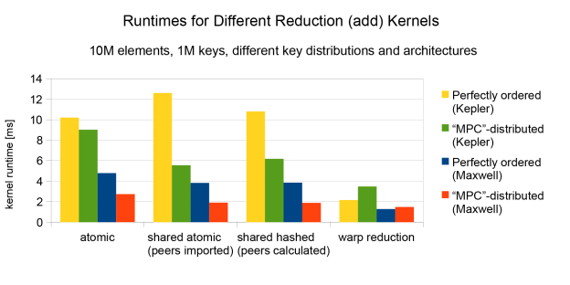 Figure 1: Performance comparison of the warp-aggregated atomic summation by key vs. simple atomic and shared atomic / shared hashed approaches on Kepler and Maxwell GPUs, for double-precision values.