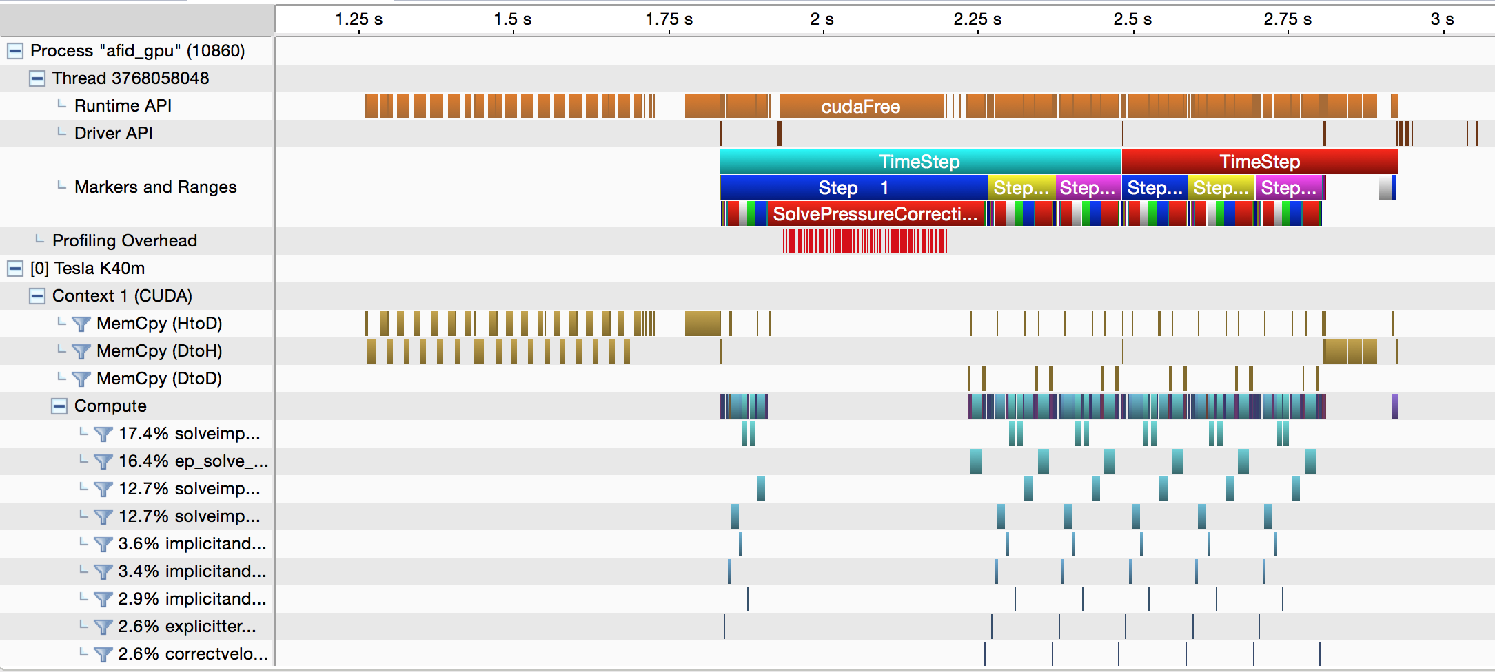 Figure 2: Profiler timeline for a more complex application showing CUDA Fortran kernels, API calls, and custom ranges inserted using NVTX.