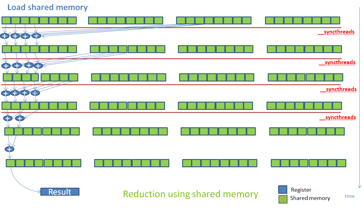 Figure 10: This illustration shows how a reduction algorithm proceeds in stages that distribute data via shared memory. Between each stage, threads must synchronize in order to ensure they read the latest data stored by other threads in shared memory.