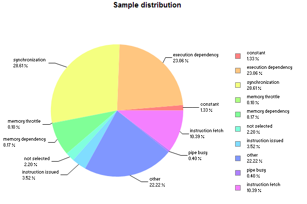 Figure 12: Sample Distribution after using shuffle to reduce synchronization stalls.
