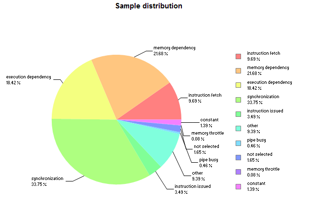 Figure 5: Pie chart from the Results section generated using PC samples for the kernel.