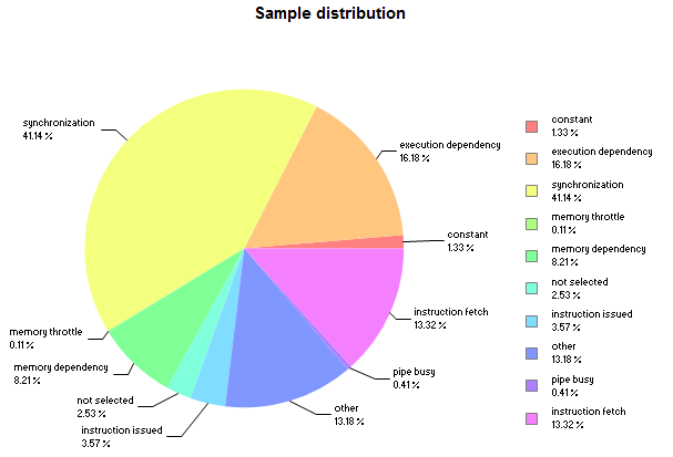 Figure 9: Sample distribution after local memory optimization.