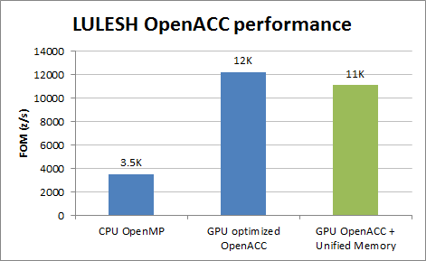 Figure 3. LULESH performance with OpenACC.