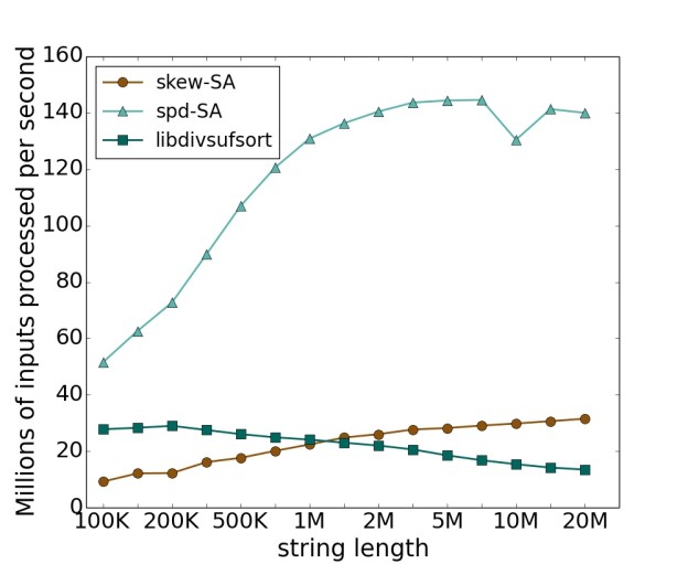 Figure 4: Throughputs on plain “enwik” text as dataset size scales.