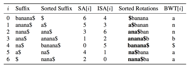 Table 1: SA, ISA and BWT for the example string “banana$”.