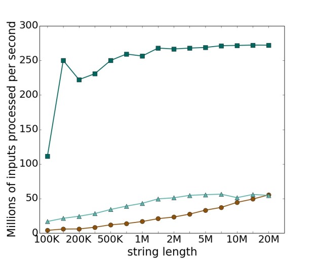 Figure 5 Throughputs on a dataset consisting of only the repeated letter 'A', using the same legend as Fig. 4.