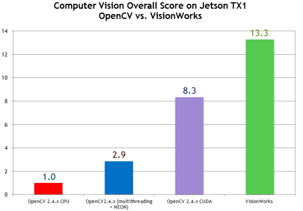 Figure 5. Benchmarks demonstrate the large speedup of VisionWorks vs. OpenCV running on the Jetson TX1 CPU and GPU.