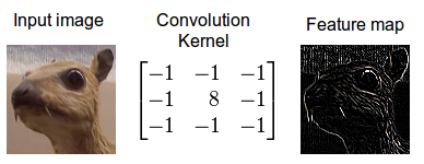 Figure 2: Convolution of an image with an edge detector convolution kernel.