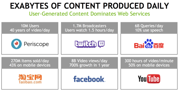 Exabytes of content produced daily