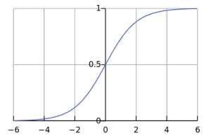 Figure 2: The logistic sigmoid function $latex f(x) = \frac{1}{1+e^{-x}}$. Image Source