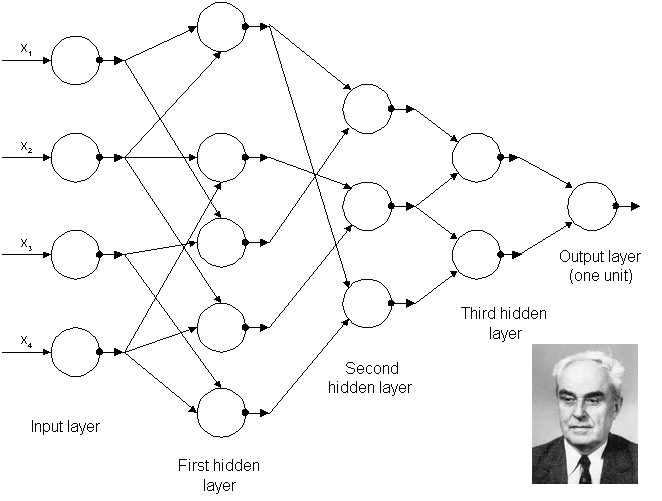 Figure 1: The achitecture of the first known deep network which was trained by Alexey Grigorevich Ivakhnenko in 1965. The feature selection steps after every layer lead to an ever-narrowing architecture which terminates when no further improvement can be achieved by the addition of another layer.