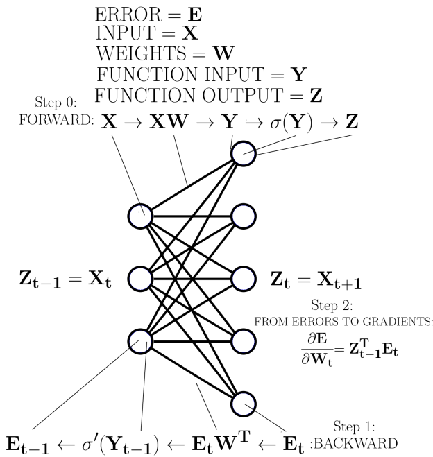 Figure 1: Backpropagation for an arbitrary layer in a deep neural network.