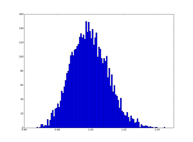 Figure 6: A histogram of the relative error of the OCaPi travel time estimator, meaning <em>estimated travel time</em> / <em>calculated travel time</em> for 5000 pick lists. The neural network estimate is only off by 0.895% on average.
