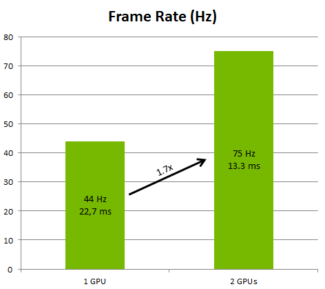 Figure 2: Performance increase in an Oculus rendering sample, going from one GPU to two GPUs using VR SLI for OpenGL.