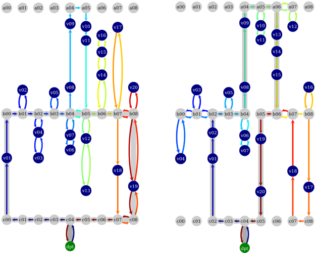 Figure 2: S-shape and optimal (OCaPi) pick tours. The blue circles denote items that must be picked, the arrows the tour that the worker walks, (including trips that are necessary for cart handling) and the thick gray line denotes the path of the cart. The figure on the left is the so-called S-Shape heuristic, and the figure on the right is the OCaPi pick tour.