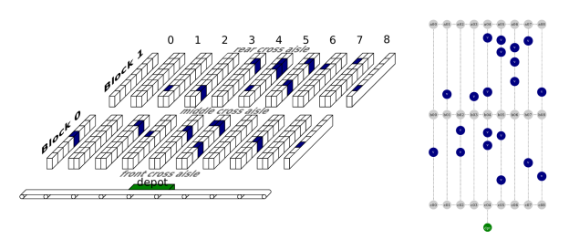 Figure 1: Two schematics of a rope ladder warehouse zone with picks. The blue shelves denote shelves with items to be picked, so the goal is to find the shortest possible route that allows a worker to visit all blue shelves while starting and ending at the depot.