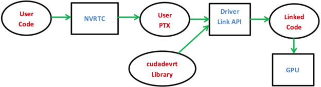 Figure 3: The compilation flow when using CUDA Runtime Compilation with Dynamic Parallelism.