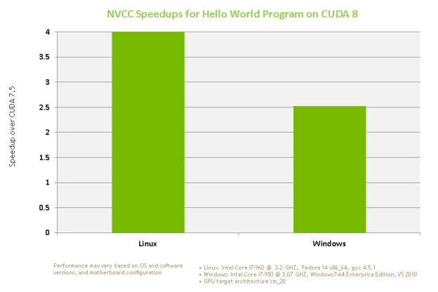 Figure 1: Large compile time speedups in CUDA 8 for the Hello World program.