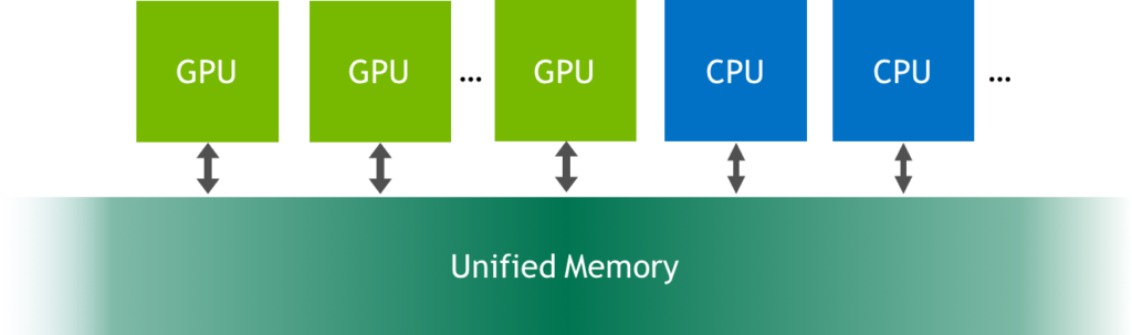 Unified Memory is a single memory address space accessible from any processor in a system.