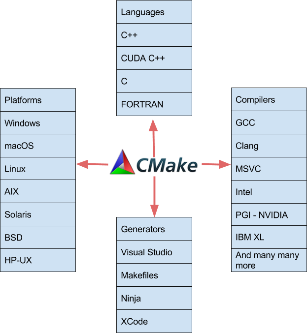 Figure 1. CMake adds CUDA C++ to its long list of supported programming languages.