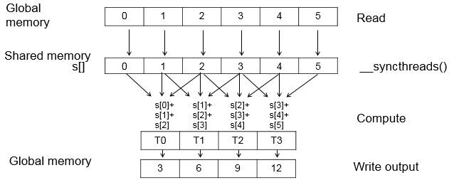 Figure 3: Overview of the 1-Stencil computation using shared memory.