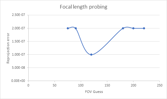 Figure 7: Reprojection Error for various field of view guesses in focal length probing.