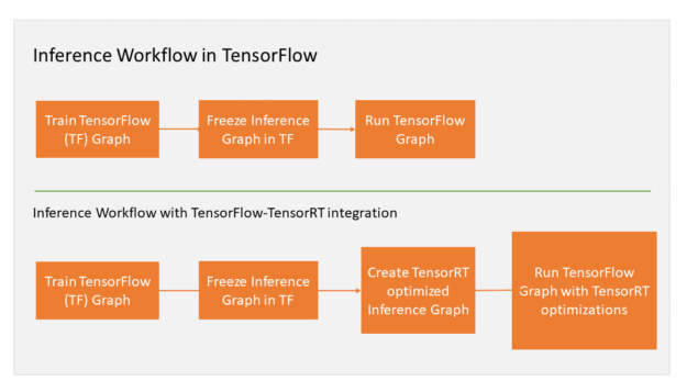 TensorFlow RT Flow