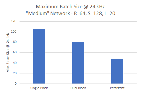 maximum batch size performance 24kHz medium network nv-wavenet