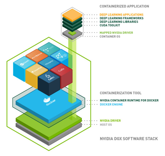 Enabling Gpus In The Container Runtime Ecosystem Nvidia Developer Blog