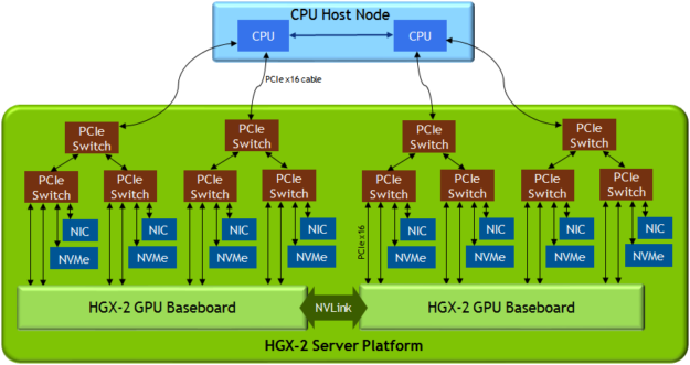 HGX-2 server block diagram NVLink PCIe switch GPU Volta V100