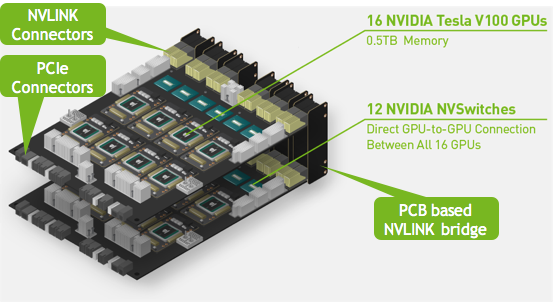 GPU Baseboard Layout HGX-2 Volta V100