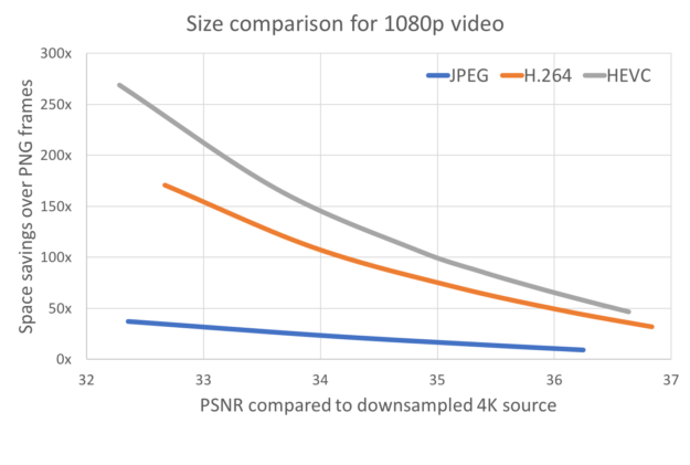 NVVL disk space comparison