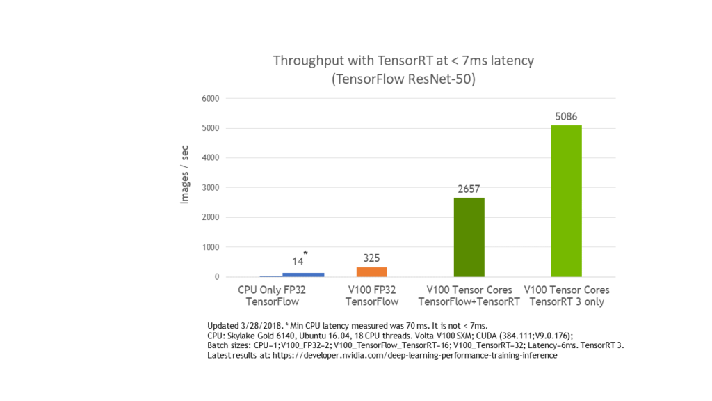 TensorRT 4 resnet50 results