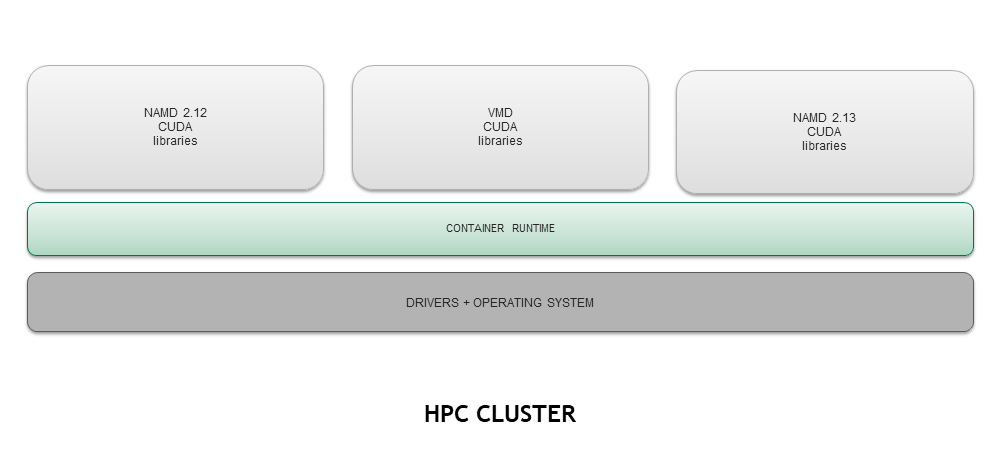 Docker Compatibility with Singularity for HPC | NVIDIA Technical Blog