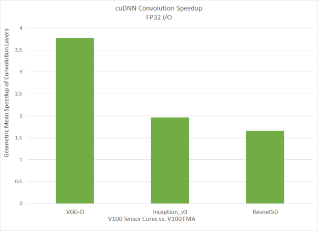 FP32 input/output performance Tensor Cores versus Volta
