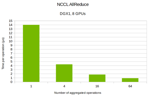NCCL aggregation effects performance
