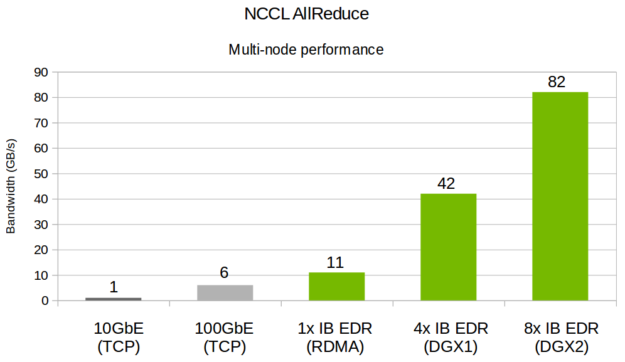 NVIDIA NCCL bandwidth scaling multiple nodes chart