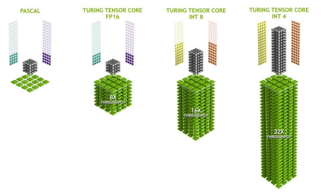 NVIDIA Turing GPU architecture Tensor Cores support different precisions