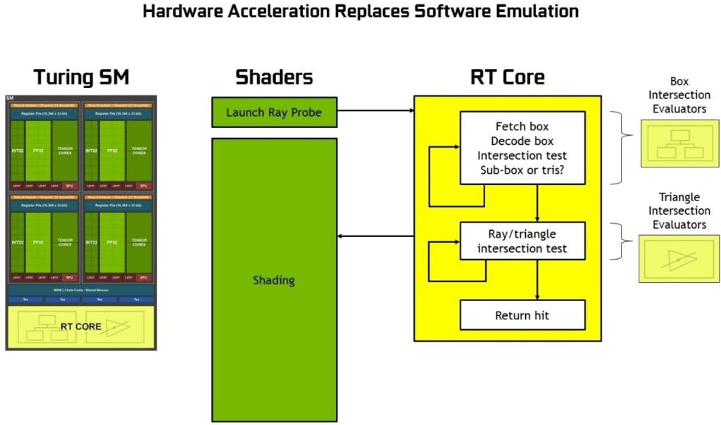 Turing GPU architecture RT cores fixed function ray tracing BVH
