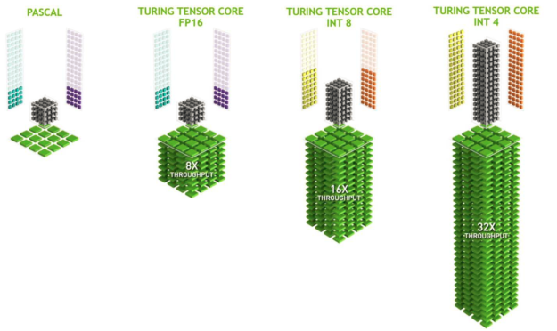 Turing Tensor cores compared to Pascal GPUs