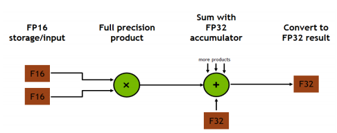 Flow diagram from FP16 to FP32 